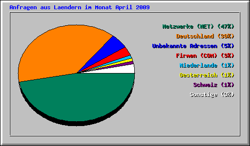Anfragen aus Laendern im Monat April 2009