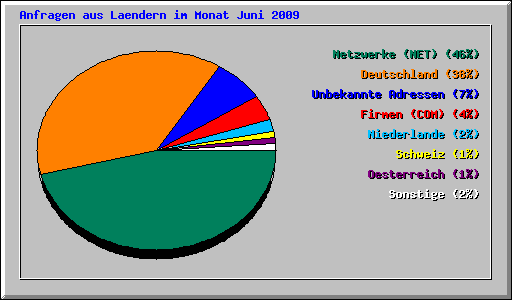 Anfragen aus Laendern im Monat Juni 2009