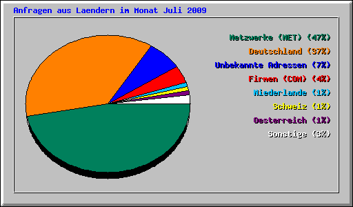 Anfragen aus Laendern im Monat Juli 2009