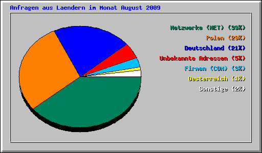 Anfragen aus Laendern im Monat August 2009
