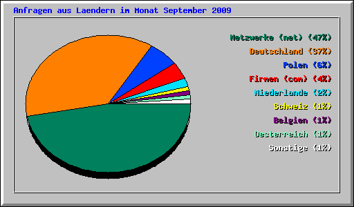 Anfragen aus Laendern im Monat September 2009