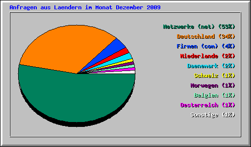 Anfragen aus Laendern im Monat Dezember 2009
