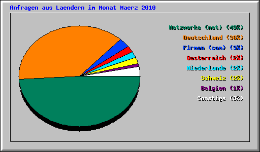 Anfragen aus Laendern im Monat Maerz 2010