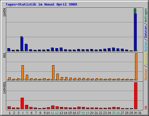 Tages-Statistik im Monat April 2009