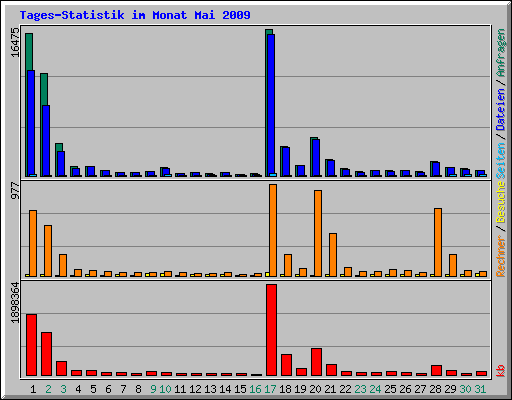 Tages-Statistik im Monat Mai 2009