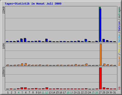 Tages-Statistik im Monat Juli 2009