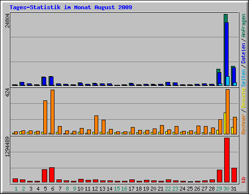 Tages-Statistik im Monat August 2009