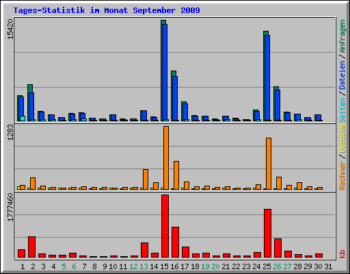 Tages-Statistik im Monat September 2009