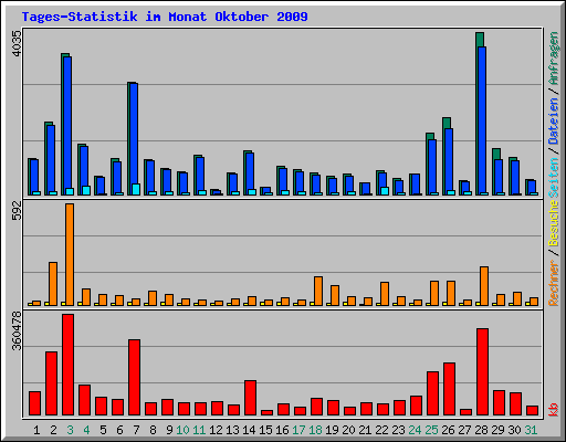 Tages-Statistik im Monat Oktober 2009