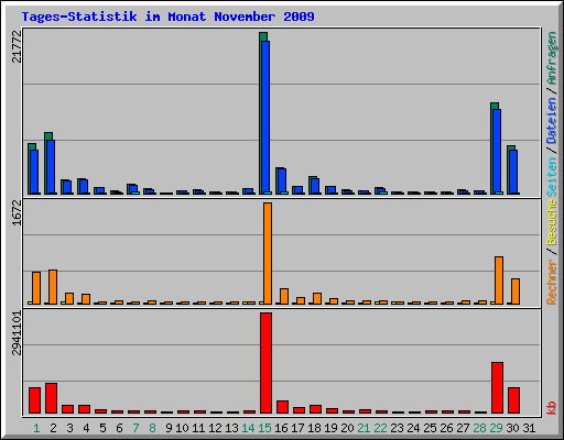 Tages-Statistik im Monat November 2009