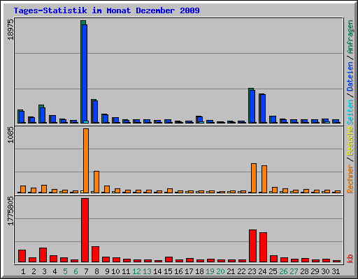 Tages-Statistik im Monat Dezember 2009