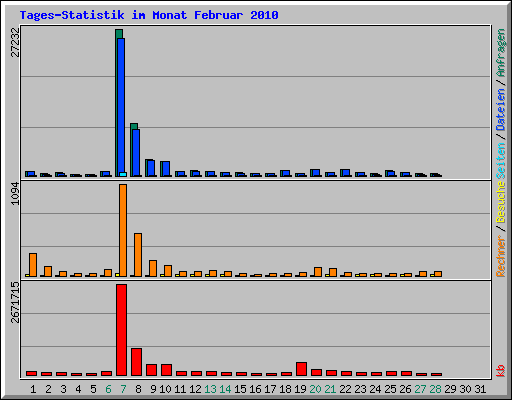 Tages-Statistik im Monat Februar 2010