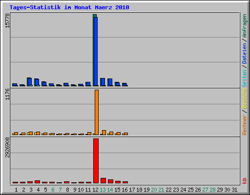 Tages-Statistik im Monat Maerz 2010