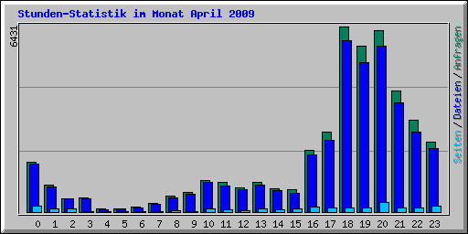 Stunden-Statistik im Monat April 2009