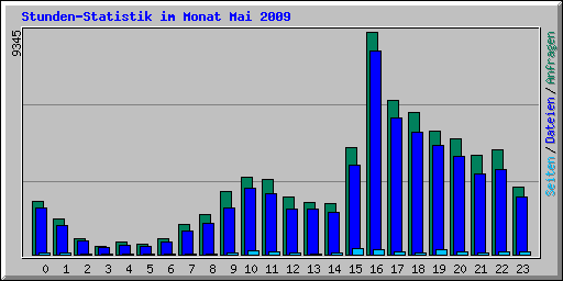 Stunden-Statistik im Monat Mai 2009