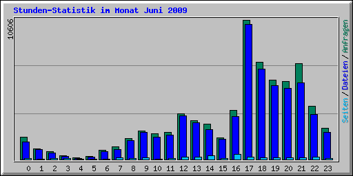 Stunden-Statistik im Monat Juni 2009