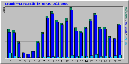 Stunden-Statistik im Monat Juli 2009