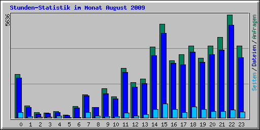 Stunden-Statistik im Monat August 2009