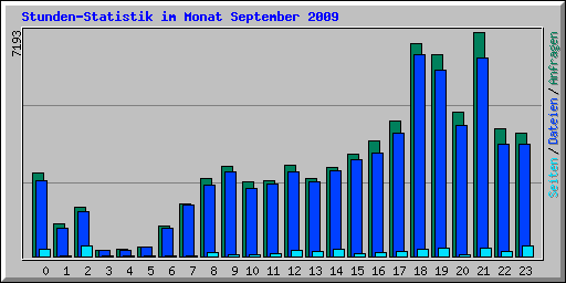 Stunden-Statistik im Monat September 2009