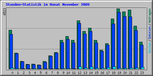 Stunden-Statistik im Monat November 2009