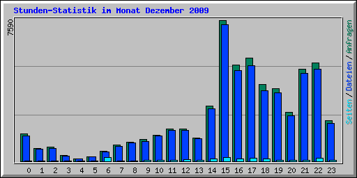 Stunden-Statistik im Monat Dezember 2009