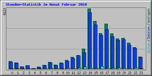 Stunden-Statistik im Monat Februar 2010
