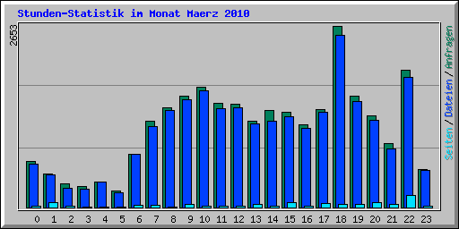 Stunden-Statistik im Monat Maerz 2010