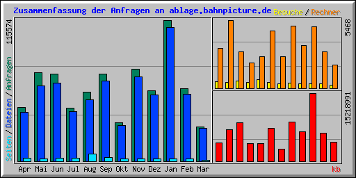 Zusammenfassung der Anfragen an ablage.bahnpicture.de